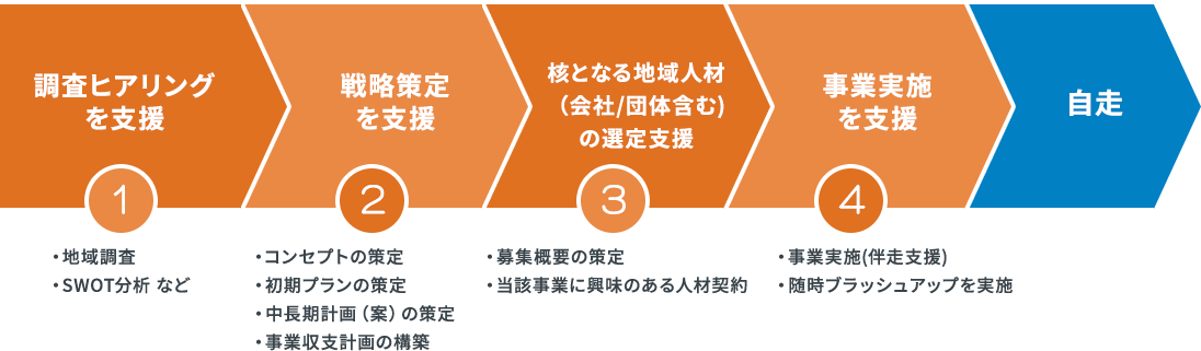 エリア再生